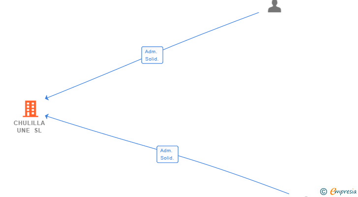 Vinculaciones societarias de CHULILLA UNE SL