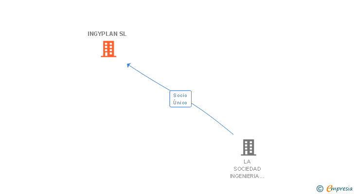 Vinculaciones societarias de INGYPLAN SL