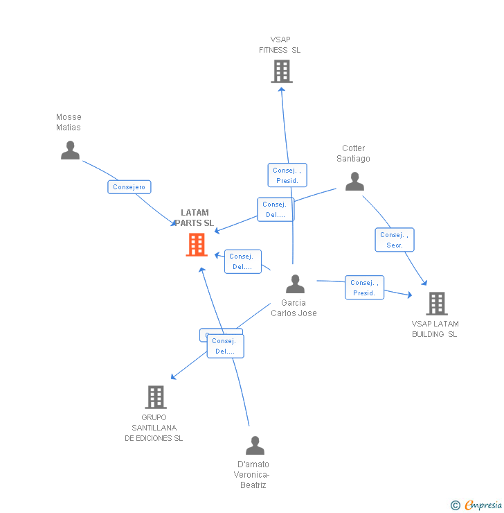 Vinculaciones societarias de LATAM PARTS SL