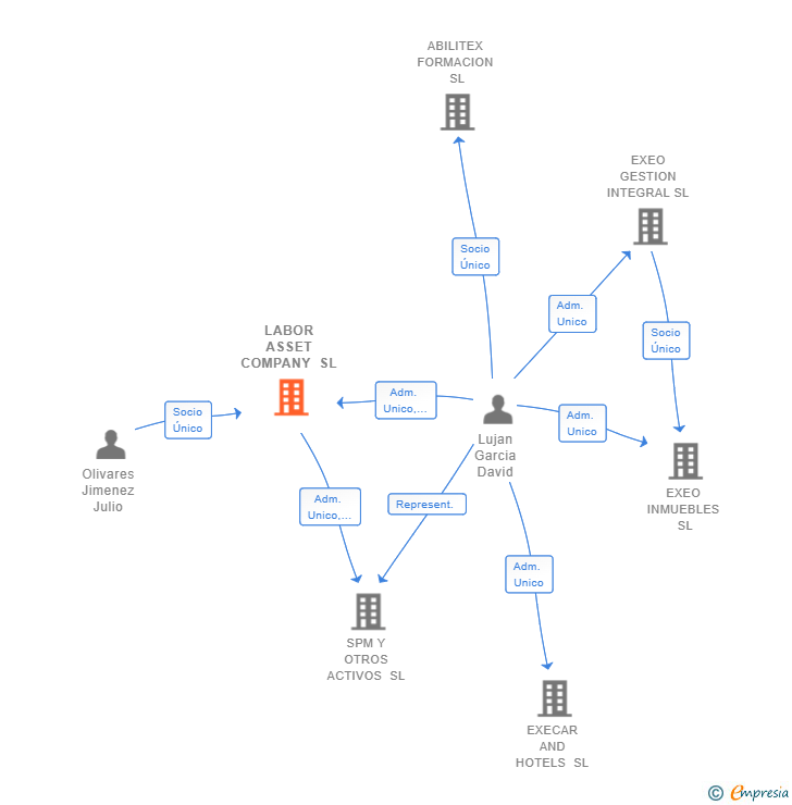 Vinculaciones societarias de LABOR ASSET COMPANY SL