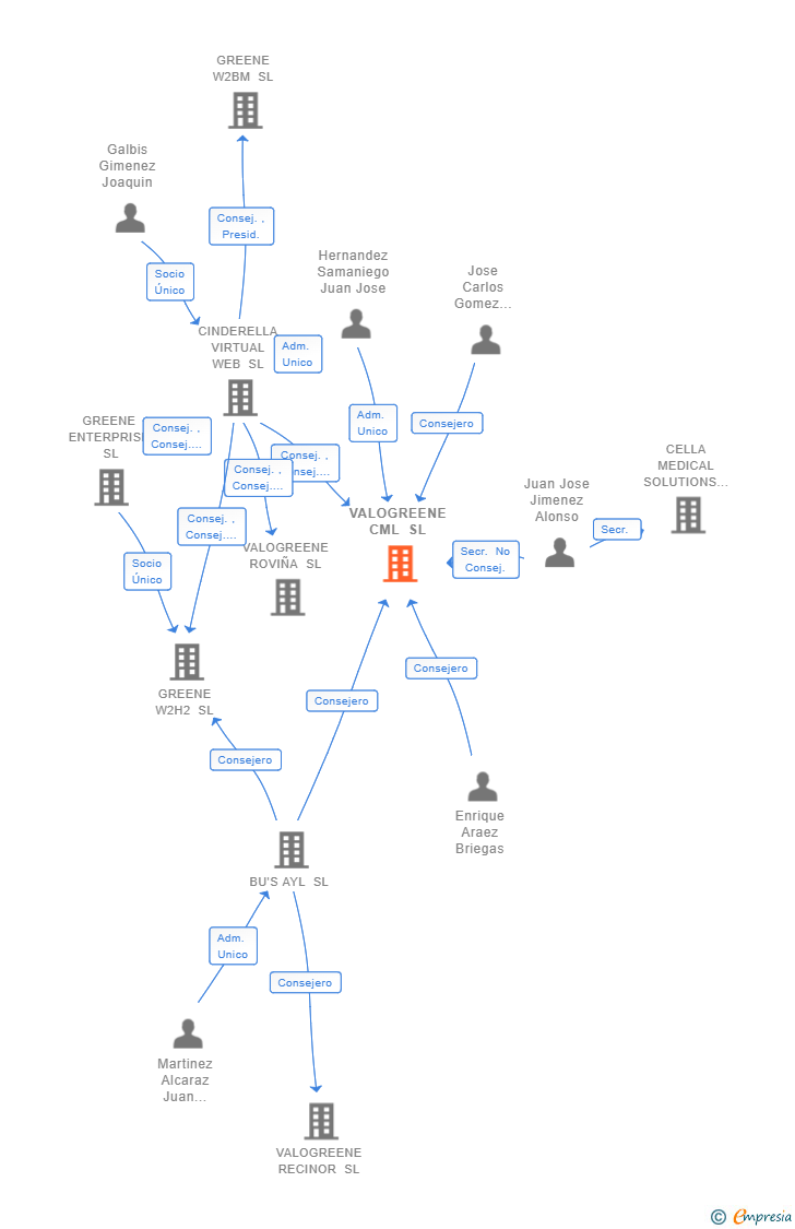 Vinculaciones societarias de VALOGREENE CML SL