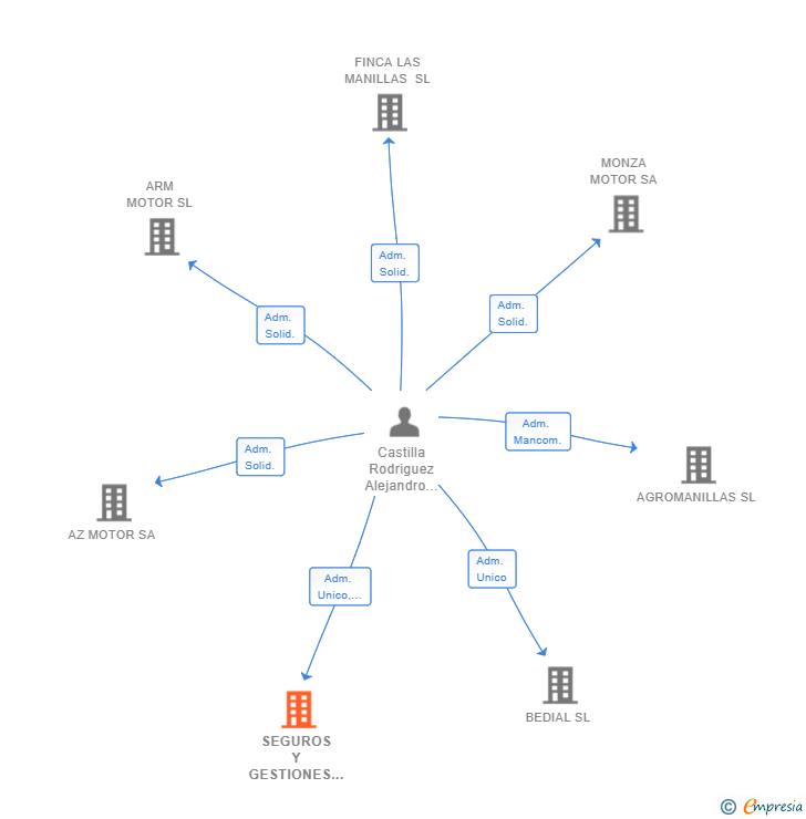 Vinculaciones societarias de SEGUROS Y GESTIONES GRX SL