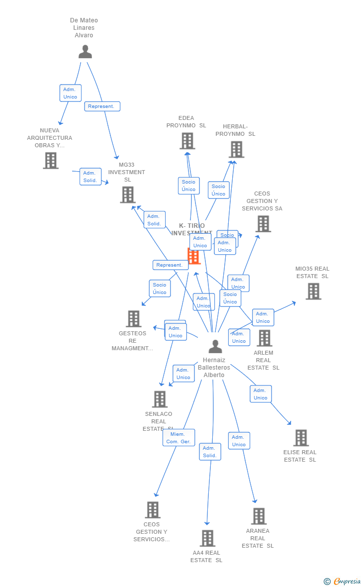 Vinculaciones societarias de K-TIRIO INVESTMENT SL