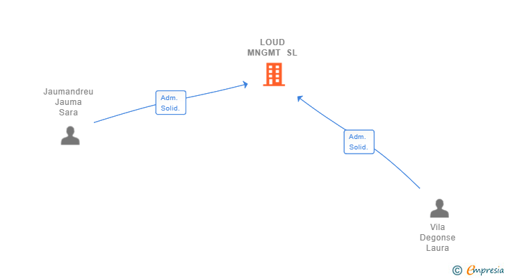 Vinculaciones societarias de LOUD MNGMT SL (EXTINGUIDA)