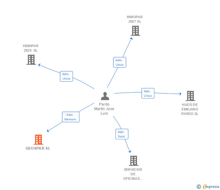 Vinculaciones societarias de GEOSPAR SL