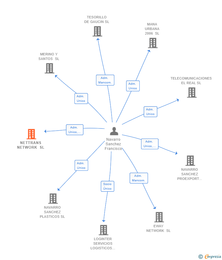 Vinculaciones societarias de NETTRANS NETWORK SL