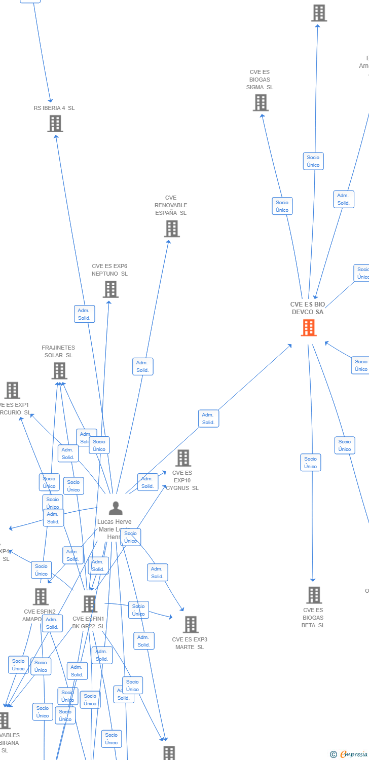Vinculaciones societarias de CVE ES BIO DEVCO SA