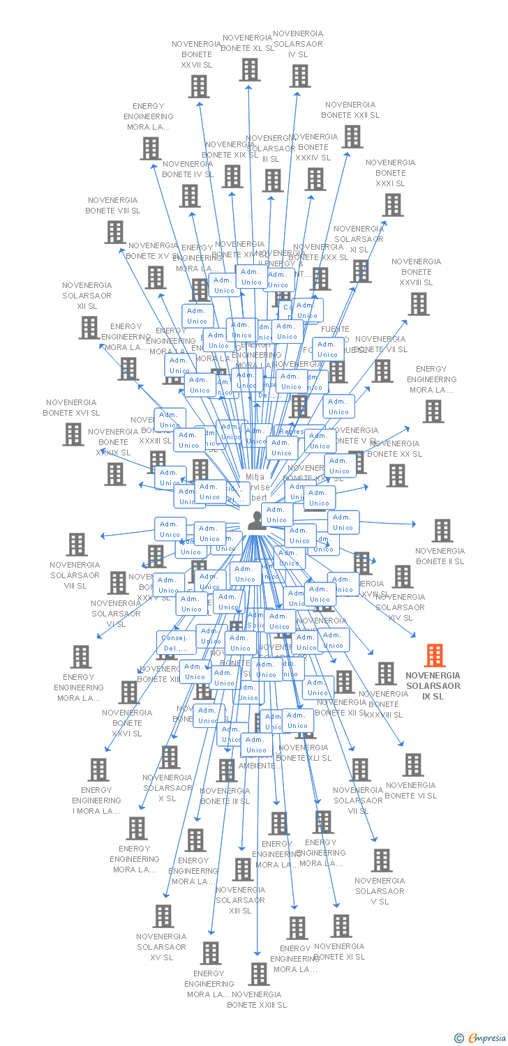 Vinculaciones societarias de NOVENERGIA SOLARSAOR IX SL