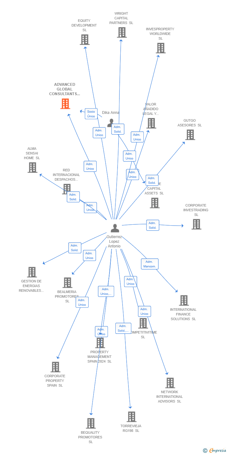 Vinculaciones societarias de ADVANCED GLOBAL CONSULTANTS SL
