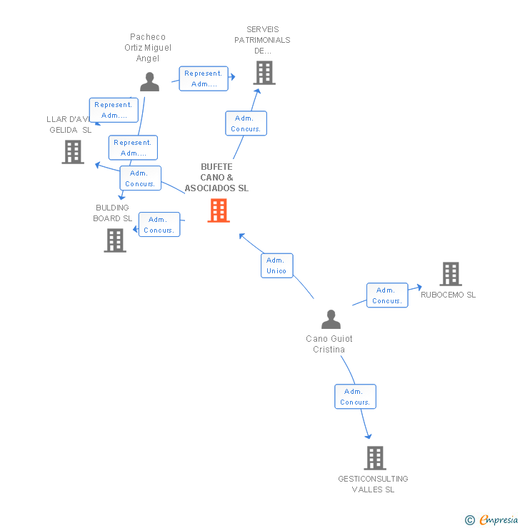 Vinculaciones societarias de BUFETE CANO & ASOCIADOS SL