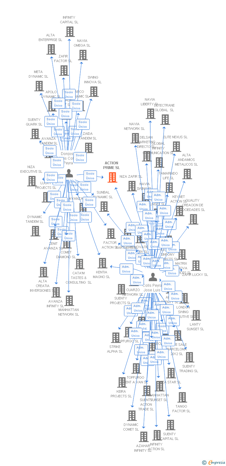 Vinculaciones societarias de ACTION PRIME SL