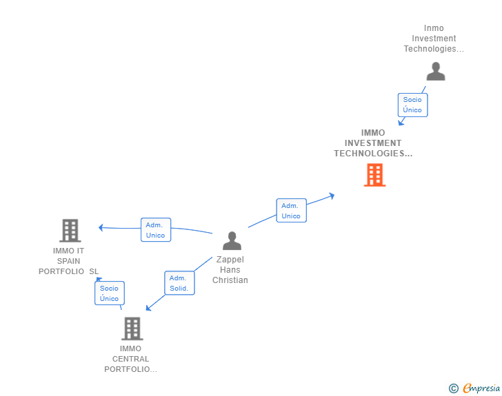 Vinculaciones societarias de IMMO INVESTMENT TECHNOLOGIES ESPAÑA SL (EXTINGUIDA)