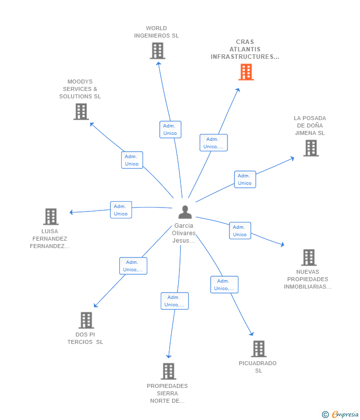 Vinculaciones societarias de CRAS ATLANTIS INFRASTRUCTURES SL