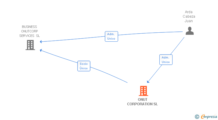 Vinculaciones societarias de ONUT CORPORATION SL