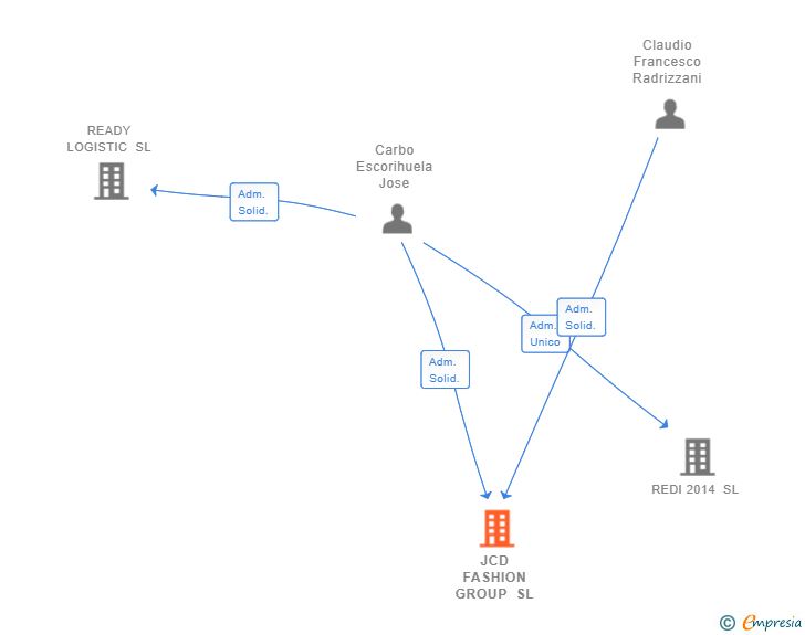 Vinculaciones societarias de JCD FASHION GROUP SL