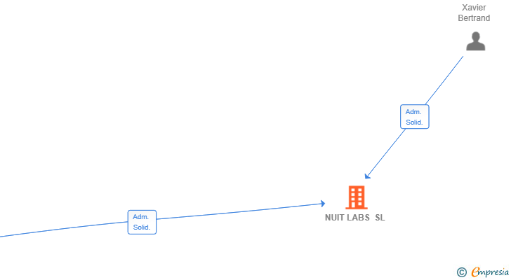 Vinculaciones societarias de NUIT LABS SL