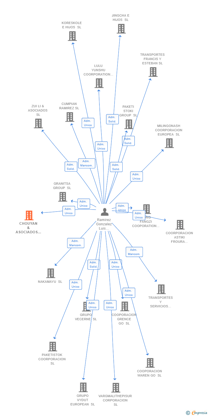 Vinculaciones societarias de CHOUYAN & ASOCIADOS SL