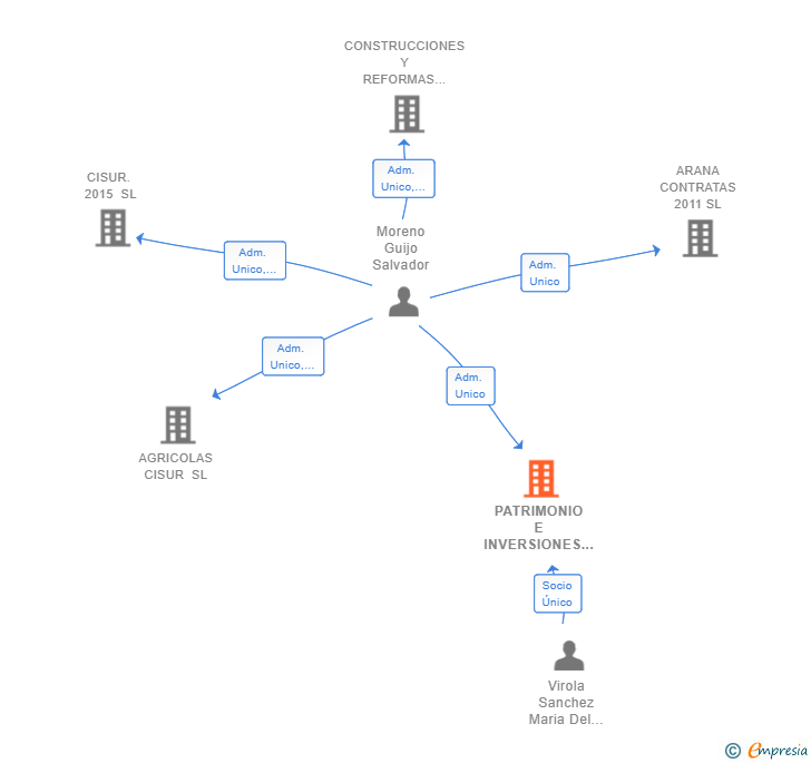 Vinculaciones societarias de PATRIMONIO E INVERSIONES MOVI SL