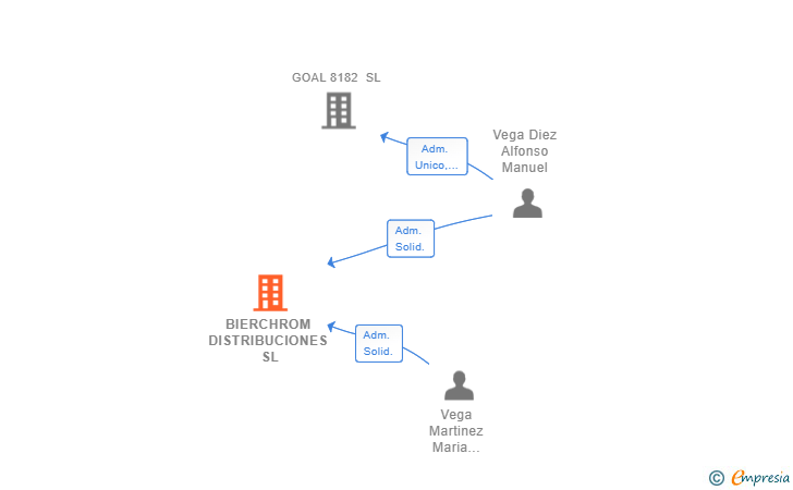 Vinculaciones societarias de BIERCHROM DISTRIBUCIONES SL
