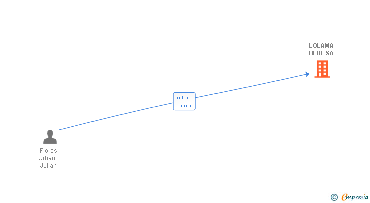 Vinculaciones societarias de LOLAMA BLUE SA