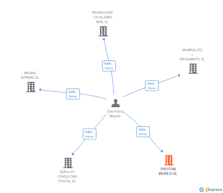 Vinculaciones societarias de PROTON WORLD SL