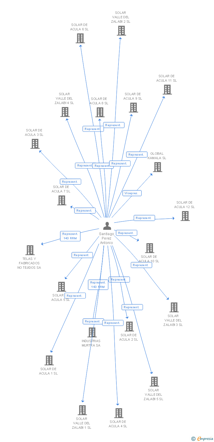 Vinculaciones societarias de HELIO DARRO 5 SL