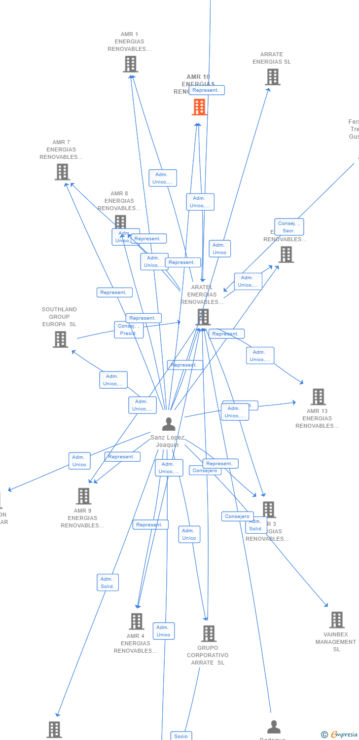 Vinculaciones societarias de AMR 10 ENERGIAS RENOVABLES SL