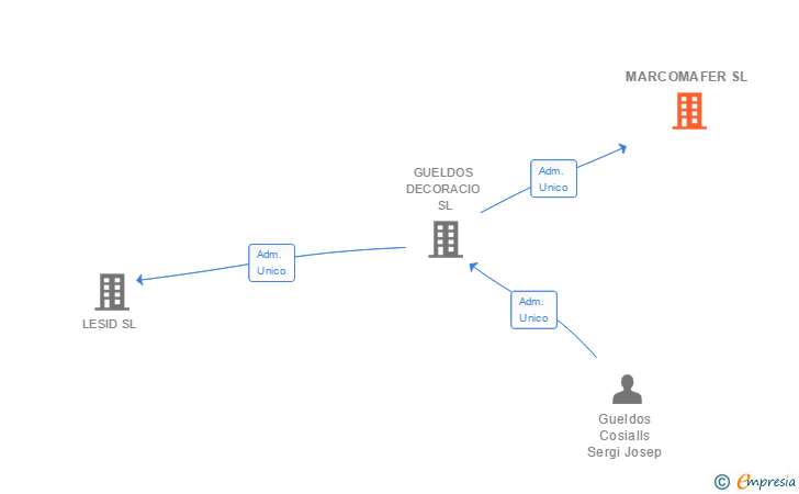 Vinculaciones societarias de MARCOMAFER SL