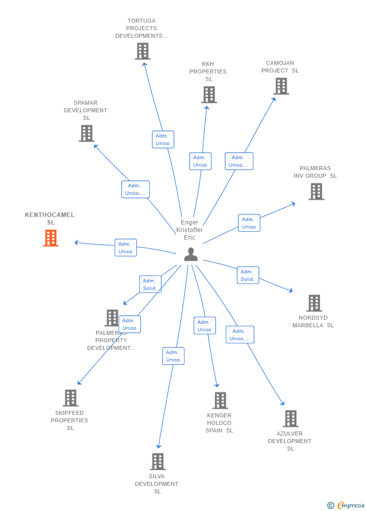 Vinculaciones societarias de KENTHOCAMEL SL