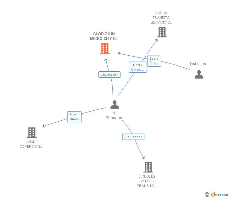 Vinculaciones societarias de GLOD QILIN MICRO CITY SL