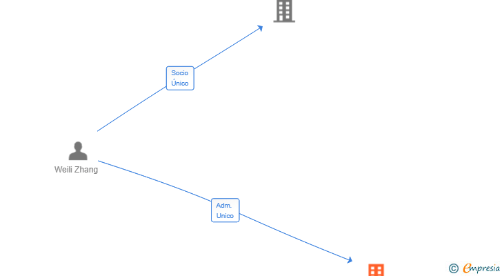 Vinculaciones societarias de FULICA SL