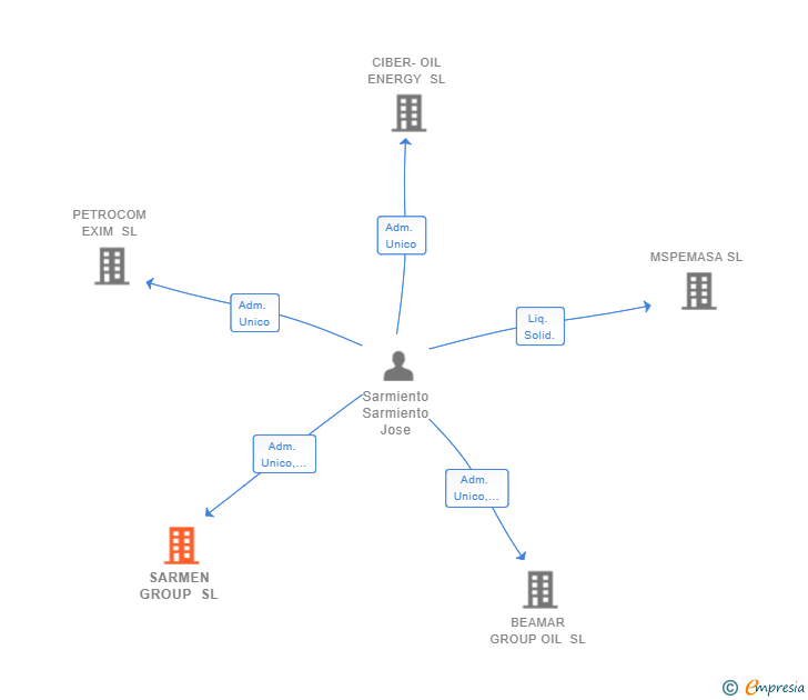 Vinculaciones societarias de SARMEN GROUP SL