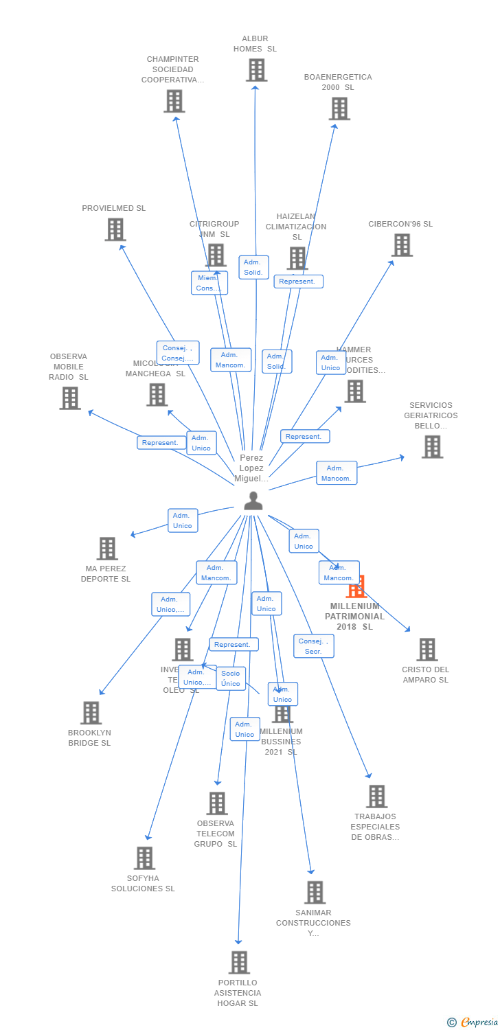 Vinculaciones societarias de MILLENIUM PATRIMONIAL 2018 SL
