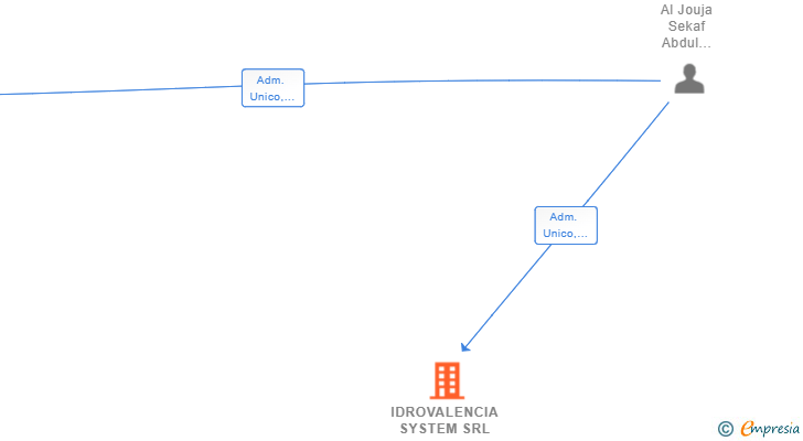Vinculaciones societarias de IDROVALENCIA SYSTEM SRL