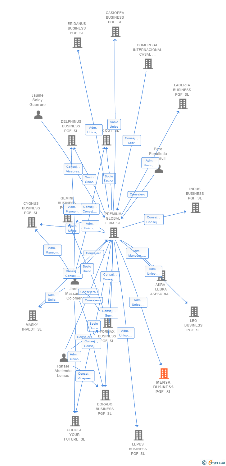 Vinculaciones societarias de MENSA BUSINESS PGF SL
