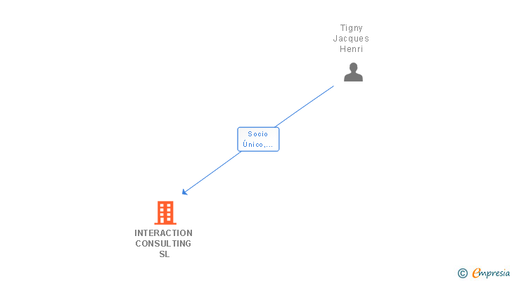 Vinculaciones societarias de INTERACTION CONSULTING SL