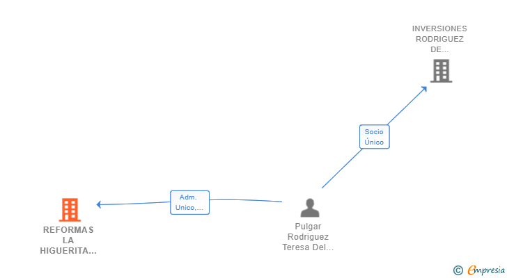 Vinculaciones societarias de REFORMAS LA HIGUERITA SL