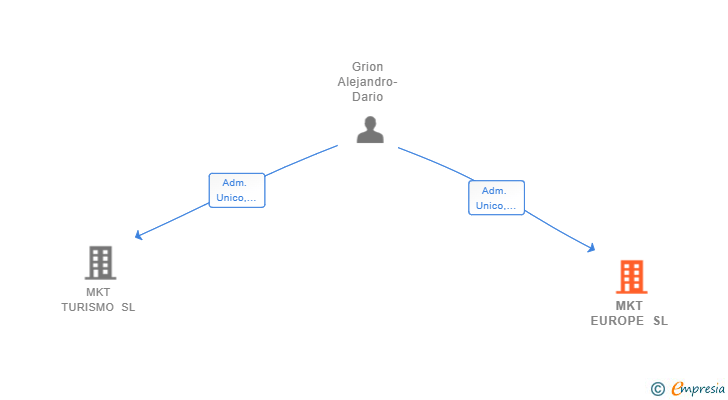 Vinculaciones societarias de MKT EUROPE SL