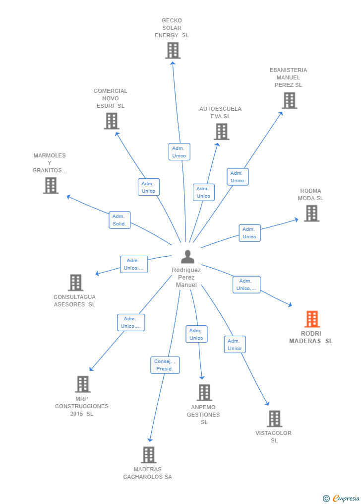 Vinculaciones societarias de RODRI MADERAS SL (EXTINGUIDA)