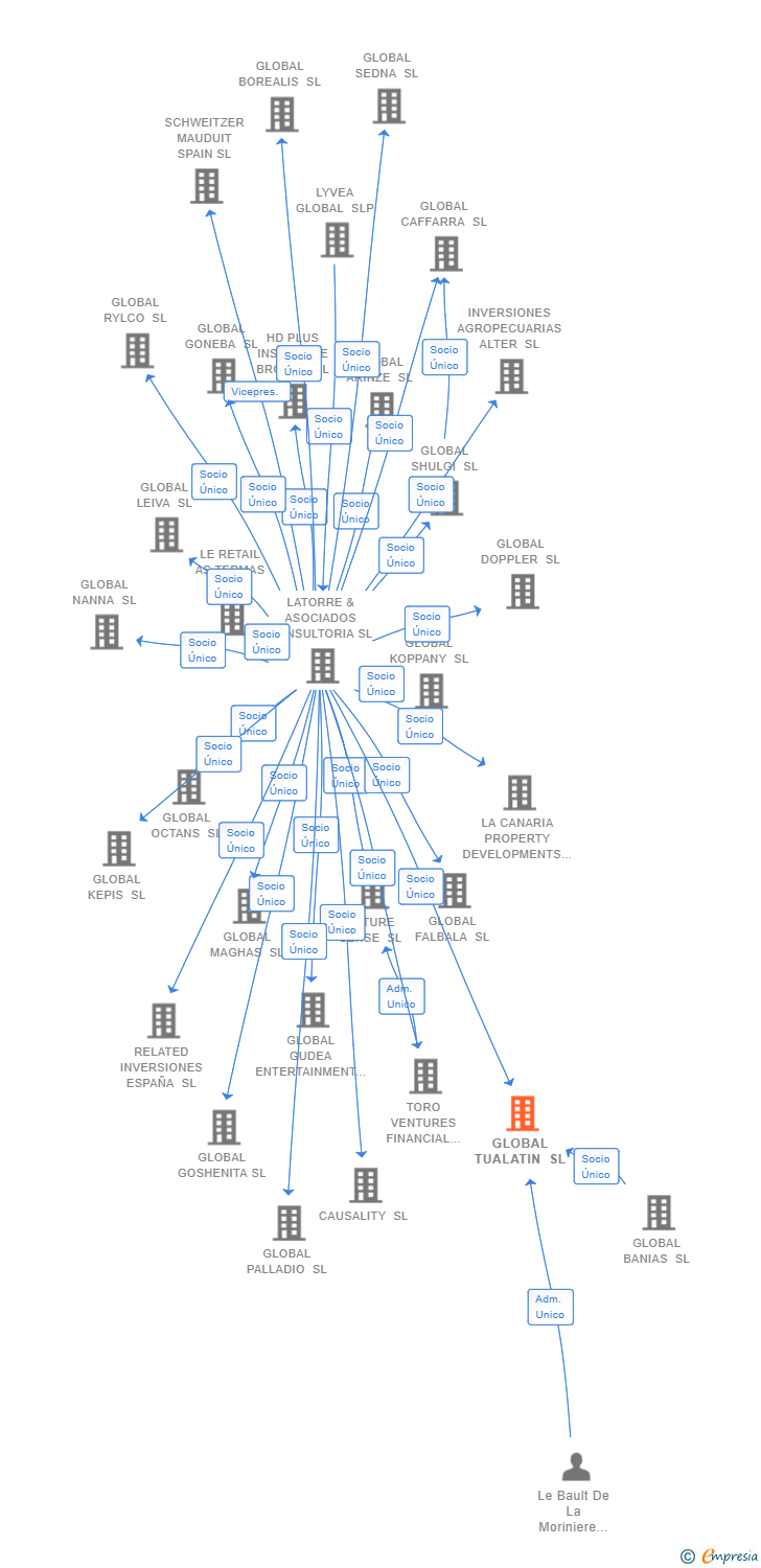 Vinculaciones societarias de GLOBAL TUALATIN SL