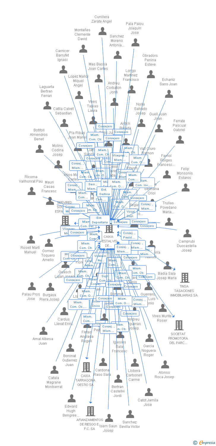 Vinculaciones societarias de CAIXAMANRESA VIII FP