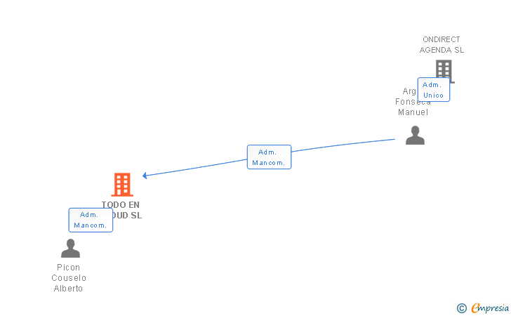 Vinculaciones societarias de TODO EN CLOUD SL