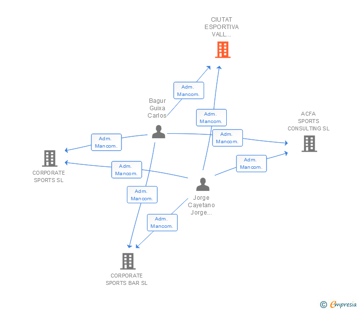 Vinculaciones societarias de CIUTAT ESPORTIVA VALL D'HEBRON TAXONERA SL