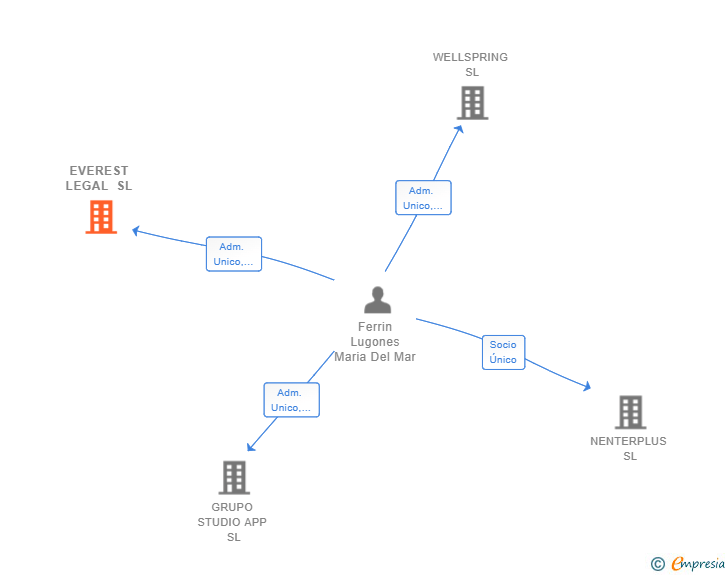 Vinculaciones societarias de EVEREST LEGAL SL