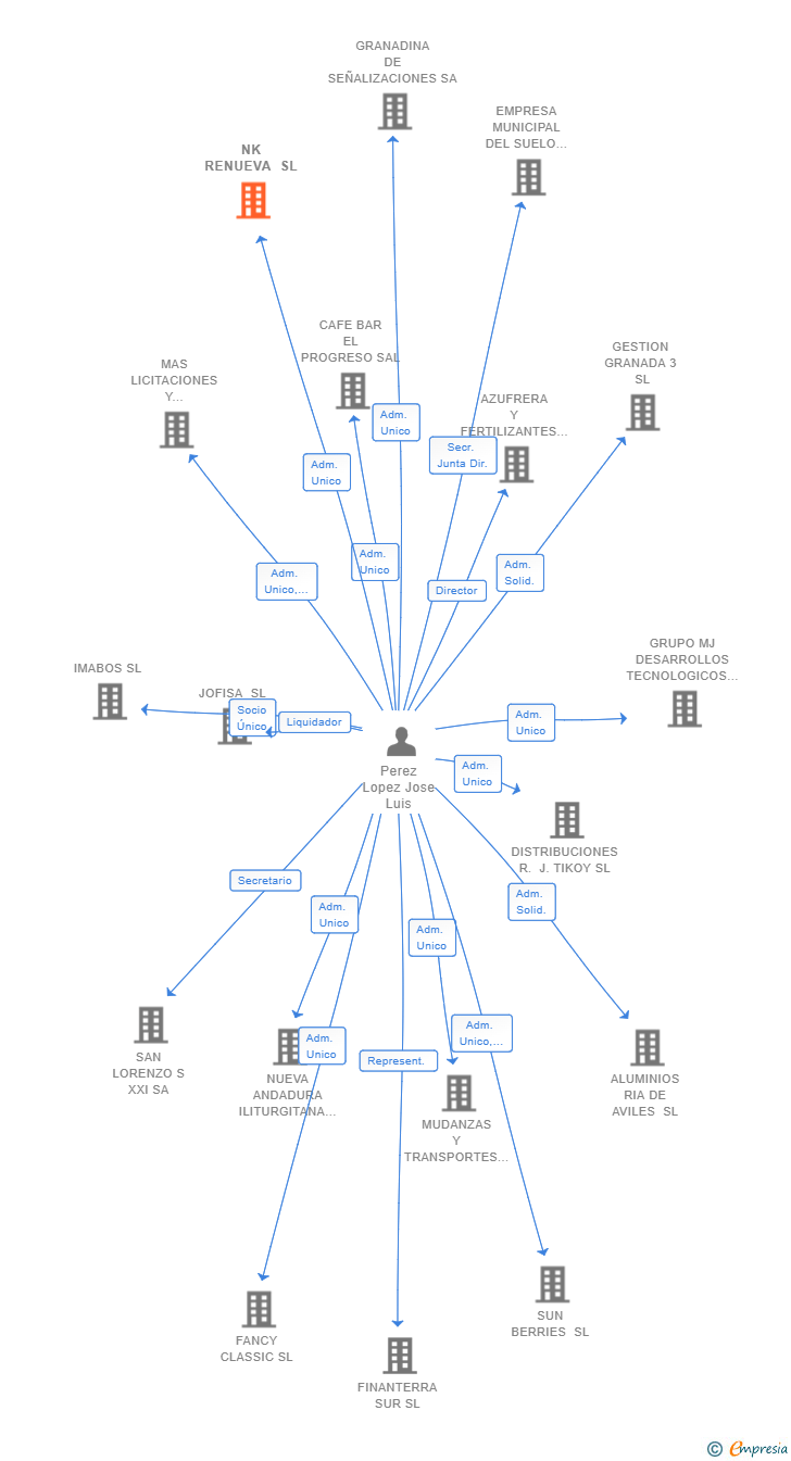 Vinculaciones societarias de NK RENUEVA SL