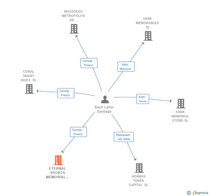 Vinculaciones societarias de ETERNAL SPORTS MEMORIAL SL