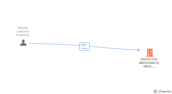 Vinculaciones societarias de PROYECTOS INDUSTRIALES HNOS. ANTUNEZ SL