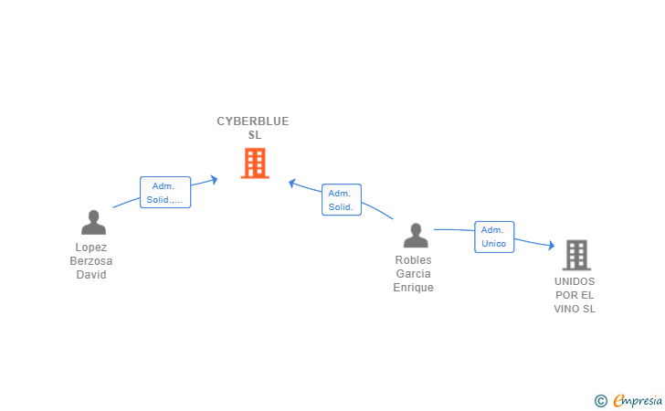 Vinculaciones societarias de CYBERBLUE SL