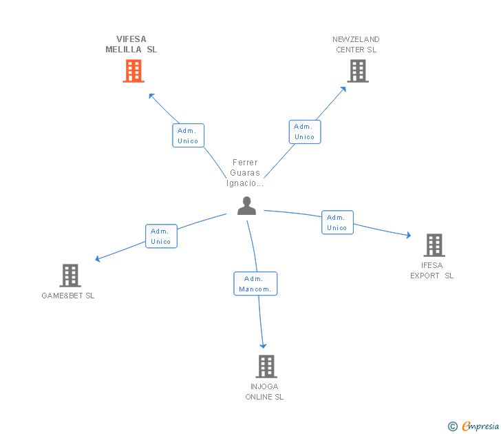 Vinculaciones societarias de VIFESA MELILLA SL