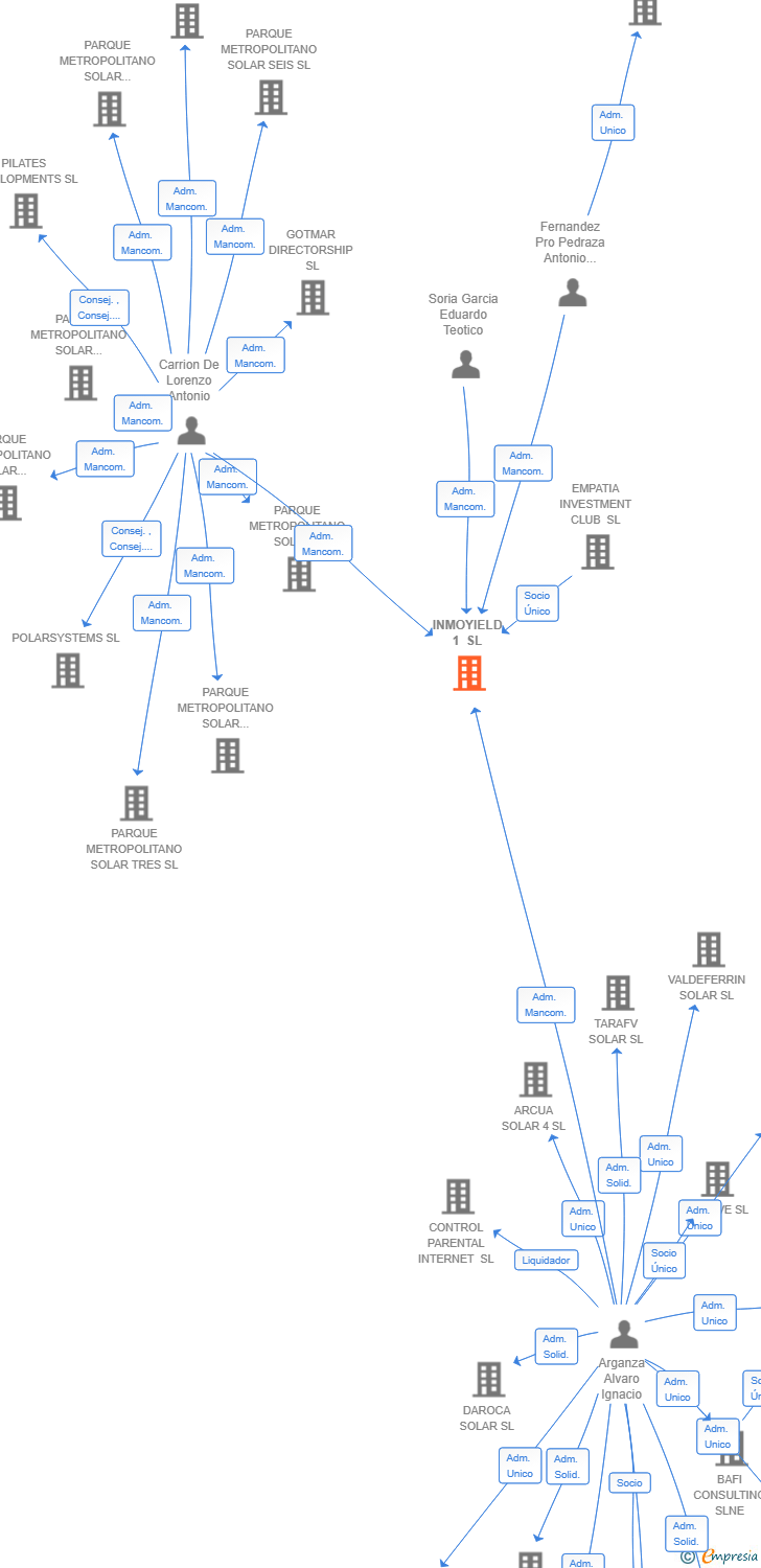 Vinculaciones societarias de INMOYIELD 1 SL